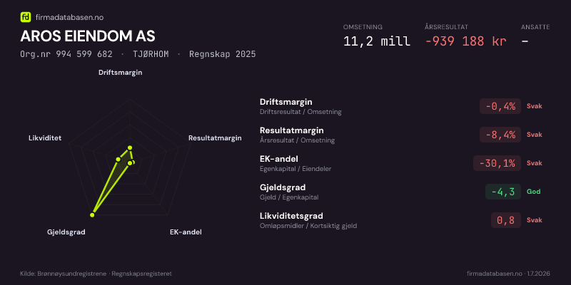 Økonomisk helseprofil for AROS EIENDOM AS (Org.nr 994 599 682) i TJØRHOM. Omsetning 11,2 mill, årsresultat −939 188 kr, driftsmargin -0,4 %, resultatmargin -8,4 %, EK-andel -30,1 %, gjeldsgrad -4,3, likviditetsgrad 0,8. Regnskap 2025. Kilde: firmadatabasen.no