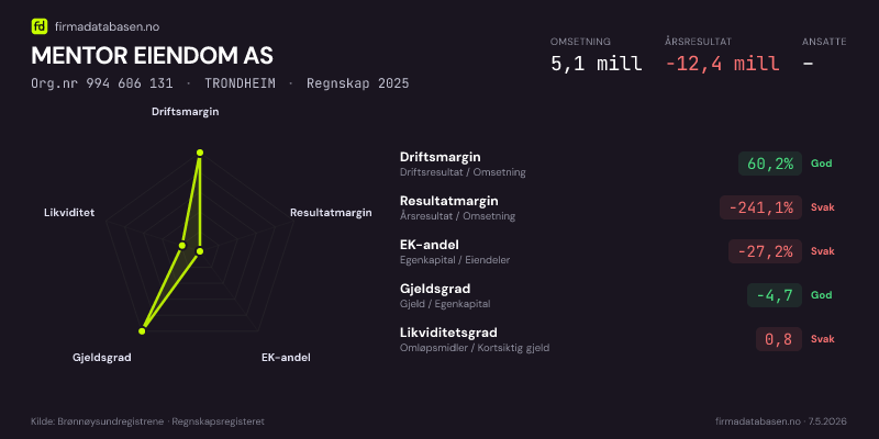 Økonomisk helseprofil for MENTOR EIENDOM AS (Org.nr 994 606 131) i TRONDHEIM. Omsetning 5,1 mill, årsresultat −12,4 mill, driftsmargin 60,2 %, resultatmargin -241,1 %, EK-andel -27,2 %, gjeldsgrad -4,7, likviditetsgrad 0,8. Regnskap 2025. Kilde: firmadatabasen.no