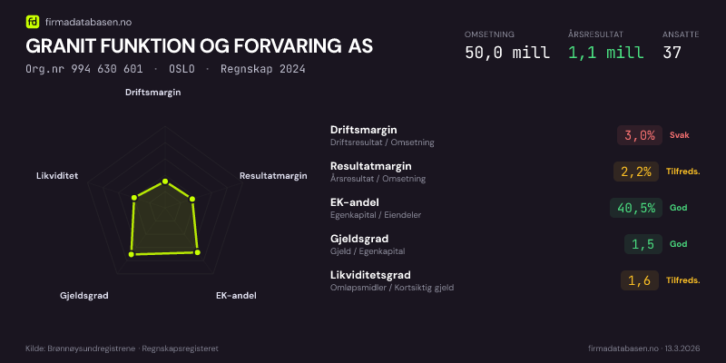 Økonomisk helseprofil for GRANIT FUNKTION OG FORVARING AS (Org.nr 994 630 601) i OSLO. Omsetning 50,0 mill, årsresultat 1,1 mill, driftsmargin 3,0 %, resultatmargin 2,2 %, EK-andel 40,5 %, gjeldsgrad 1,5, likviditetsgrad 1,6. Regnskap 2024. Kilde: firmadatabasen.no