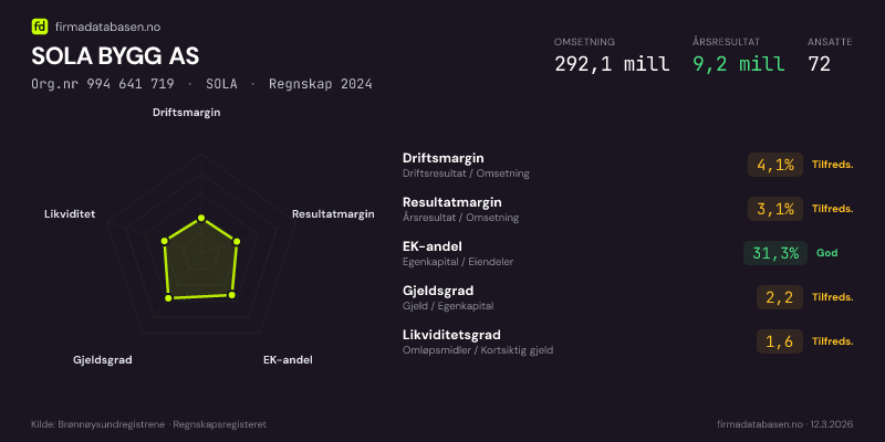 Økonomisk helseprofil for SOLA BYGG AS (Org.nr 994 641 719) i SOLA. Omsetning 292,1 mill, årsresultat 9,2 mill, driftsmargin 4,1 %, resultatmargin 3,1 %, EK-andel 31,3 %, gjeldsgrad 2,2, likviditetsgrad 1,6. Regnskap 2024. Kilde: firmadatabasen.no