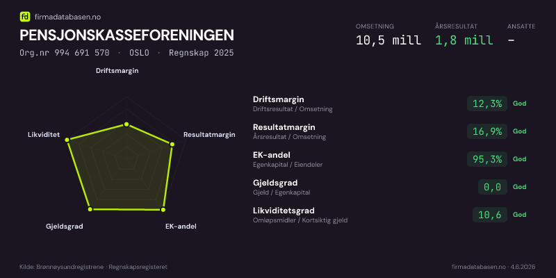 Økonomisk helseprofil for PENSJONSKASSEFORENINGEN (Org.nr 994 691 570) i OSLO. Omsetning 10,5 mill, årsresultat 1,8 mill, driftsmargin 12,3 %, resultatmargin 16,9 %, EK-andel 95,3 %, gjeldsgrad 0,0, likviditetsgrad 10,6. Regnskap 2025. Kilde: firmadatabasen.no