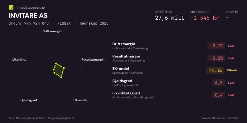 Økonomisk helseprofil for INVITARE AS (Org.nr 994 724 045) i NESØYA. Omsetning 27,6 mill, årsresultat −1 346 kr, driftsmargin -0,1 %, resultatmargin -0,0 %, EK-andel 18,3 %, gjeldsgrad 4,5, likviditetsgrad 0,4. Regnskap 2025. Kilde: firmadatabasen.no