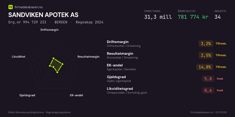 Økonomisk helseprofil for SANDVIKEN APOTEK AS (Org.nr 994 729 233) i BERGEN. Omsetning 31,3 mill, årsresultat 781 774 kr, driftsmargin 3,2 %, resultatmargin 2,5 %, EK-andel 14,8 %, gjeldsgrad 5,8, likviditetsgrad 0,6. Regnskap 2024. Kilde: firmadatabasen.no