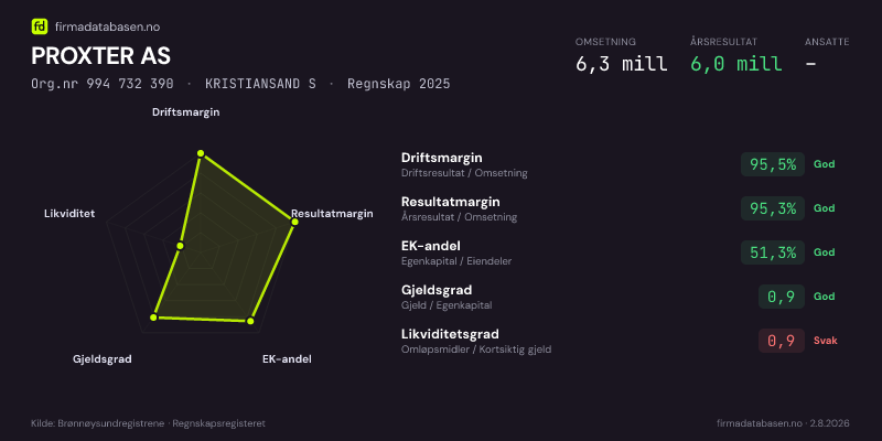 Økonomisk helseprofil for PROXTER AS (Org.nr 994 732 390) i KRISTIANSAND S. Omsetning 6,3 mill, årsresultat 6,0 mill, driftsmargin 95,5 %, resultatmargin 95,3 %, EK-andel 51,3 %, gjeldsgrad 0,9, likviditetsgrad 0,9. Regnskap 2025. Kilde: firmadatabasen.no