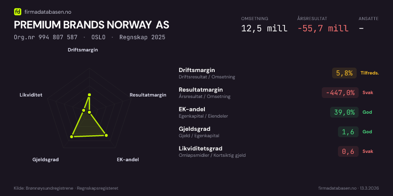 Økonomisk helseprofil for PREMIUM BRANDS NORWAY AS (Org.nr 994 807 587) i OSLO. Omsetning 12,5 mill, årsresultat −55,7 mill, driftsmargin 5,8 %, resultatmargin -447,0 %, EK-andel 39,0 %, gjeldsgrad 1,6, likviditetsgrad 0,6. Regnskap 2025. Kilde: firmadatabasen.no