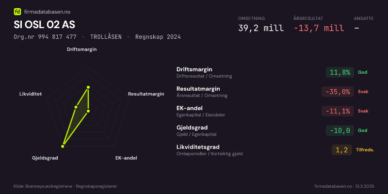 Økonomisk helseprofil for SI OSL 02 AS (Org.nr 994 817 477) i TROLLÅSEN. Omsetning 39,2 mill, årsresultat −13,7 mill, driftsmargin 11,8 %, resultatmargin -35,0 %, EK-andel -11,1 %, gjeldsgrad -10,0, likviditetsgrad 1,2. Regnskap 2024. Kilde: firmadatabasen.no