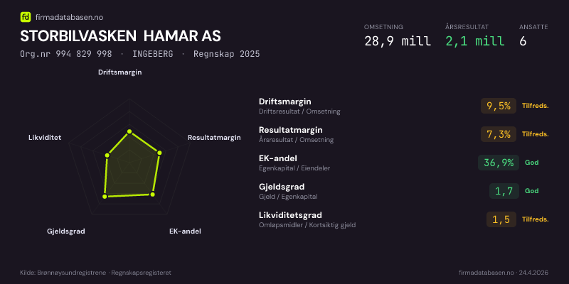 Økonomisk helseprofil for STORBILVASKEN HAMAR AS (Org.nr 994 829 998) i INGEBERG. Omsetning 28,9 mill, årsresultat 2,1 mill, driftsmargin 9,5 %, resultatmargin 7,3 %, EK-andel 36,9 %, gjeldsgrad 1,7, likviditetsgrad 1,5. Regnskap 2025. Kilde: firmadatabasen.no