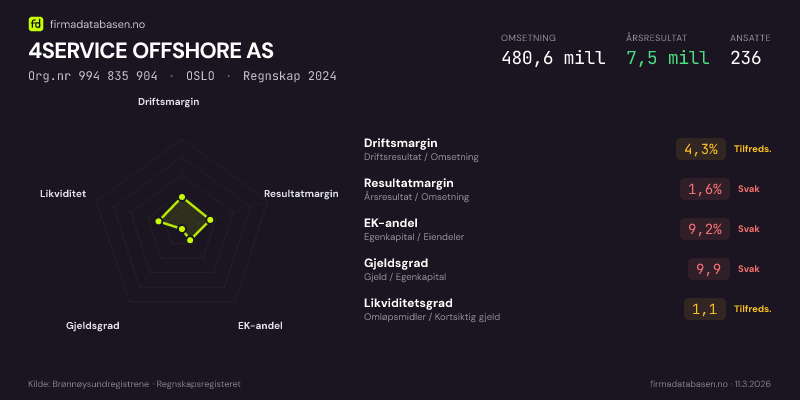 Økonomisk helseprofil for 4SERVICE OFFSHORE AS (Org.nr 994 835 904) i OSLO. Omsetning 480,6 mill, årsresultat 7,5 mill, driftsmargin 4,3 %, resultatmargin 1,6 %, EK-andel 9,2 %, gjeldsgrad 9,9, likviditetsgrad 1,1. Regnskap 2024. Kilde: firmadatabasen.no