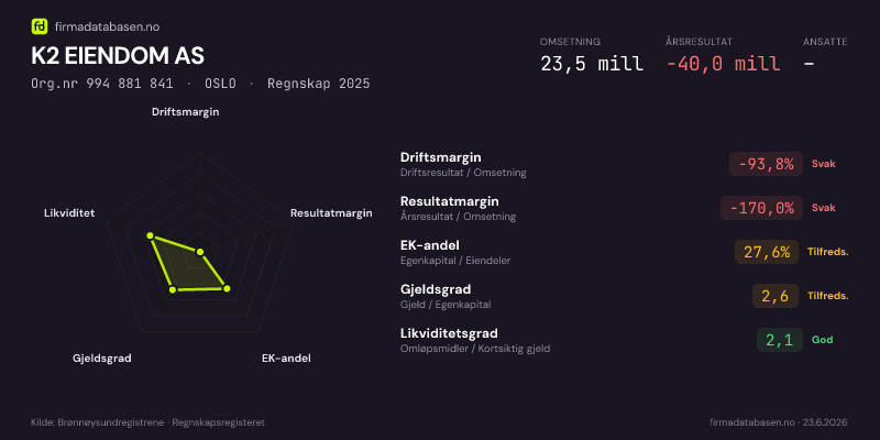Økonomisk helseprofil for K2 EIENDOM AS (Org.nr 994 881 841) i OSLO. Omsetning 30,2 mill, årsresultat −5,0 mill, driftsmargin 50,4 %, resultatmargin -16,6 %, EK-andel 32,9 %, gjeldsgrad 2,0, likviditetsgrad 2,4. Regnskap 2024. Kilde: firmadatabasen.no