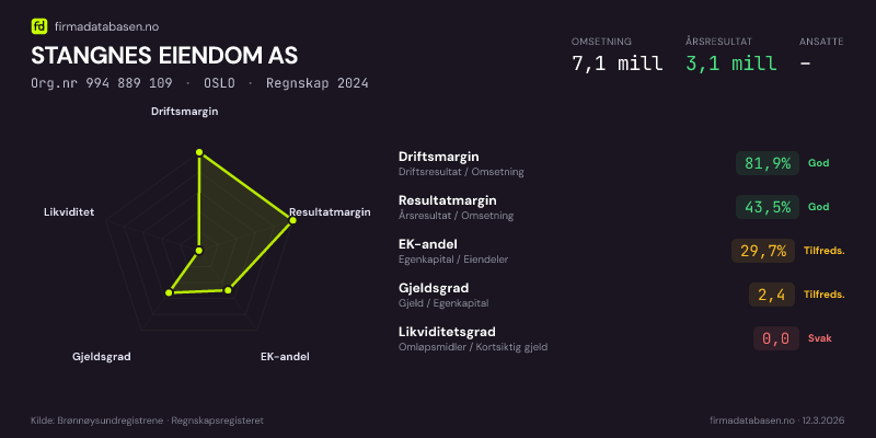 Økonomisk helseprofil for STANGNES EIENDOM AS (Org.nr 994 889 109) i OSLO. Omsetning 7,1 mill, årsresultat 3,1 mill, driftsmargin 81,9 %, resultatmargin 43,5 %, EK-andel 29,7 %, gjeldsgrad 2,4, likviditetsgrad 0,0. Regnskap 2024. Kilde: firmadatabasen.no