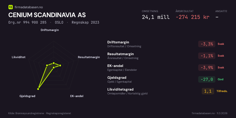 Økonomisk helseprofil for CENIUM SCANDINAVIA AS (Org.nr 994 900 285) i OSLO. Omsetning 24,1 mill, årsresultat −274 215 kr, driftsmargin -3,3 %, resultatmargin -1,1 %, EK-andel -3,9 %, gjeldsgrad -27,0, likviditetsgrad 1,1. Regnskap 2023. Kilde: firmadatabasen.no