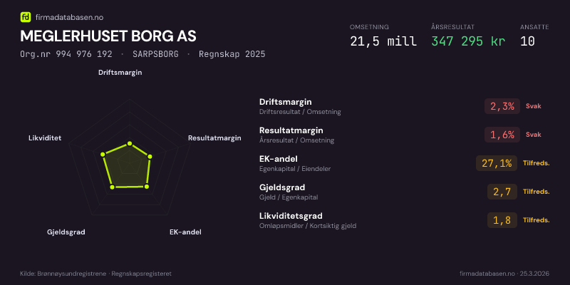 Økonomisk helseprofil for MEGLERHUSET BORG AS (Org.nr 994 976 192) i SARPSBORG. Omsetning 21,5 mill, årsresultat 347 295 kr, driftsmargin 2,3 %, resultatmargin 1,6 %, EK-andel 27,1 %, gjeldsgrad 2,7, likviditetsgrad 1,8. Regnskap 2025. Kilde: firmadatabasen.no