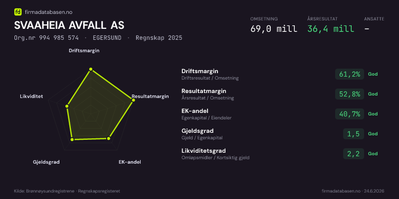 Økonomisk helseprofil for SVAAHEIA AVFALL AS (Org.nr 994 985 574) i EGERSUND. Omsetning 69,0 mill, årsresultat 36,4 mill, driftsmargin 61,2 %, resultatmargin 52,8 %, EK-andel 40,7 %, gjeldsgrad 1,5, likviditetsgrad 2,2. Regnskap 2025. Kilde: firmadatabasen.no