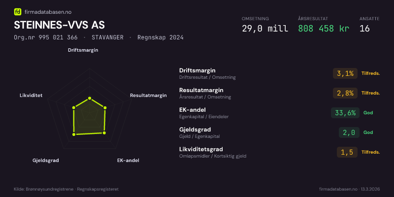Økonomisk helseprofil for STEINNES-VVS AS (Org.nr 995 021 366) i STAVANGER. Omsetning 29,0 mill, årsresultat 808 458 kr, driftsmargin 3,1 %, resultatmargin 2,8 %, EK-andel 33,6 %, gjeldsgrad 2,0, likviditetsgrad 1,5. Regnskap 2024. Kilde: firmadatabasen.no