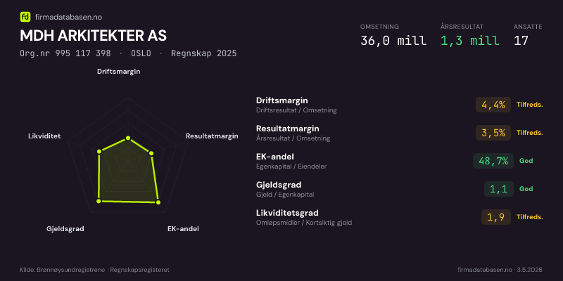 Økonomisk helseprofil for MDH ARKITEKTER AS (Org.nr 995 117 398) i OSLO. Omsetning 36,0 mill, årsresultat 1,3 mill, driftsmargin 4,4 %, resultatmargin 3,5 %, EK-andel 48,7 %, gjeldsgrad 1,1, likviditetsgrad 1,9. Regnskap 2025. Kilde: firmadatabasen.no