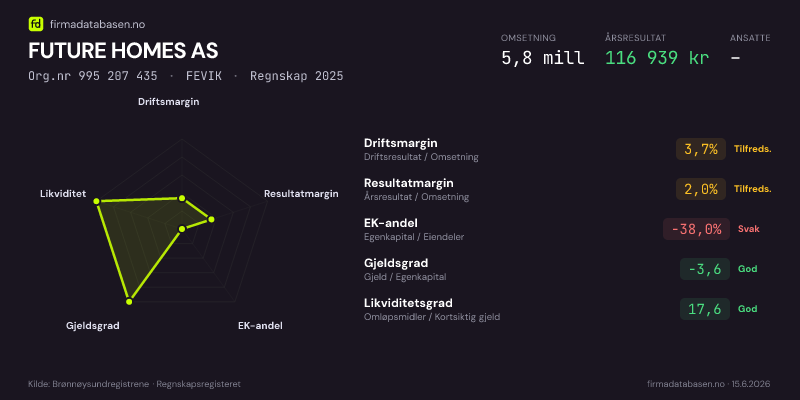 Økonomisk helseprofil for FUTURE HOMES AS (Org.nr 995 207 435) i FEVIK. Omsetning 5,8 mill, årsresultat 116 939 kr, driftsmargin 3,7 %, resultatmargin 2,0 %, EK-andel -38,0 %, gjeldsgrad -3,6, likviditetsgrad 17,6. Regnskap 2025. Kilde: firmadatabasen.no
