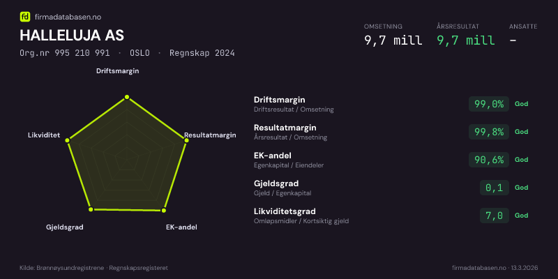 Økonomisk helseprofil for HALLELUJA AS (Org.nr 995 210 991) i OSLO. Omsetning 9,7 mill, årsresultat 9,7 mill, driftsmargin 99,0 %, resultatmargin 99,8 %, EK-andel 90,6 %, gjeldsgrad 0,1, likviditetsgrad 7,0. Regnskap 2024. Kilde: firmadatabasen.no