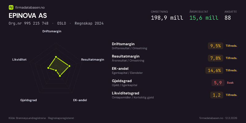 Økonomisk helseprofil for EPINOVA AS (Org.nr 995 215 748) i OSLO. Omsetning 198,9 mill, årsresultat 15,6 mill, driftsmargin 9,5 %, resultatmargin 7,8 %, EK-andel 14,6 %, gjeldsgrad 5,9, likviditetsgrad 1,2. Regnskap 2024. Kilde: firmadatabasen.no