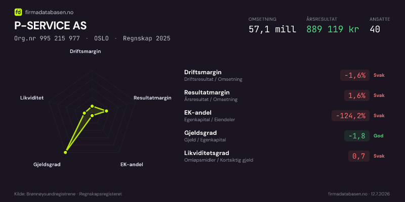 Økonomisk helseprofil for P-SERVICE AS (Org.nr 995 215 977) i OSLO. Omsetning 57,1 mill, årsresultat 889 119 kr, driftsmargin -1,6 %, resultatmargin 1,6 %, EK-andel -124,2 %, gjeldsgrad -1,8, likviditetsgrad 0,7. Regnskap 2025. Kilde: firmadatabasen.no