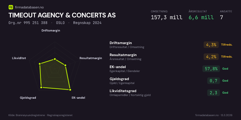 Økonomisk helseprofil for TIMEOUT AGENCY & CONCERTS AS (Org.nr 995 251 388) i OSLO. Omsetning 157,3 mill, årsresultat 6,6 mill, driftsmargin 4,3 %, resultatmargin 4,2 %, EK-andel 57,8 %, gjeldsgrad 0,7, likviditetsgrad 2,3. Regnskap 2024. Kilde: firmadatabasen.no