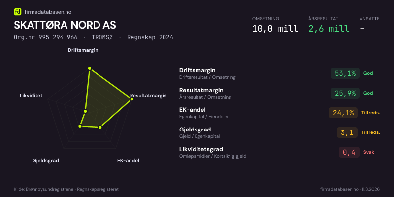 Økonomisk helseprofil for SKATTØRA NORD AS (Org.nr 995 294 966) i TROMSØ. Omsetning 10,0 mill, årsresultat 2,6 mill, driftsmargin 53,1 %, resultatmargin 25,9 %, EK-andel 24,1 %, gjeldsgrad 3,1, likviditetsgrad 0,4. Regnskap 2024. Kilde: firmadatabasen.no