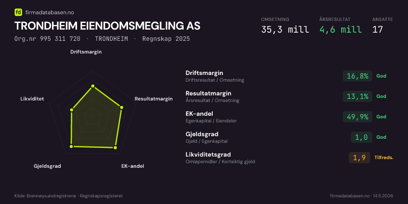 Økonomisk helseprofil for TRONDHEIM EIENDOMSMEGLING AS (Org.nr 995 311 720) i TRONDHEIM. Omsetning 35,3 mill, årsresultat 4,6 mill, driftsmargin 16,8 %, resultatmargin 13,1 %, EK-andel 49,9 %, gjeldsgrad 1,0, likviditetsgrad 1,9. Regnskap 2025. Kilde: firmadatabasen.no