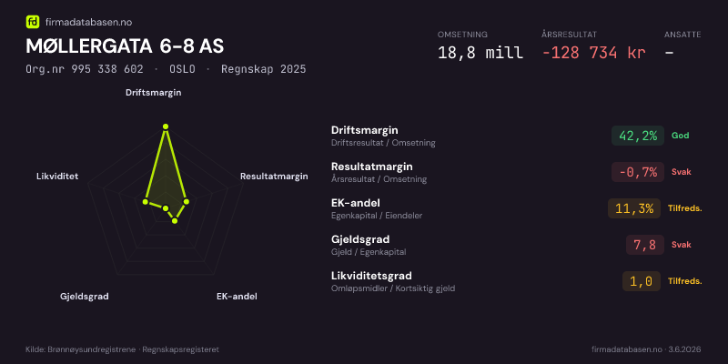 Økonomisk helseprofil for MØLLERGATA 6-8 AS (Org.nr 995 338 602) i OSLO. Omsetning 18,8 mill, årsresultat −128 734 kr, driftsmargin 42,2 %, resultatmargin -0,7 %, EK-andel 11,3 %, gjeldsgrad 7,8, likviditetsgrad 1,0. Regnskap 2025. Kilde: firmadatabasen.no