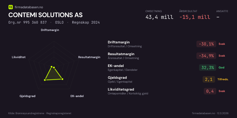 Økonomisk helseprofil for CONTEMI SOLUTIONS AS (Org.nr 995 360 837) i OSLO. Omsetning 43,4 mill, årsresultat −15,1 mill, driftsmargin -30,1 %, resultatmargin -34,9 %, EK-andel 32,3 %, gjeldsgrad 2,1, likviditetsgrad 0,4. Regnskap 2024. Kilde: firmadatabasen.no