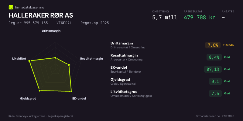 Økonomisk helseprofil for HALLERAKER RØR AS (Org.nr 995 379 155) i VIKEDAL. Omsetning 5,7 mill, årsresultat 479 708 kr, driftsmargin 7,0 %, resultatmargin 8,4 %, EK-andel 87,1 %, gjeldsgrad 0,1, likviditetsgrad 7,5. Regnskap 2025. Kilde: firmadatabasen.no