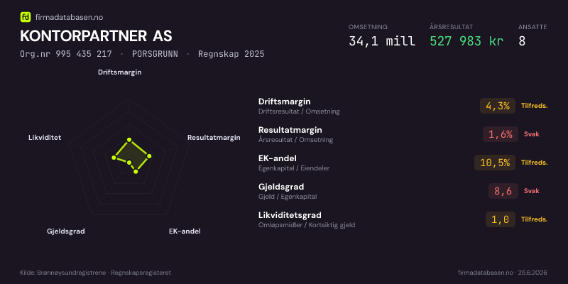 Økonomisk helseprofil for KONTORPARTNER AS (Org.nr 995 435 217) i PORSGRUNN. Omsetning 34,1 mill, årsresultat 527 983 kr, driftsmargin 4,3 %, resultatmargin 1,6 %, EK-andel 10,5 %, gjeldsgrad 8,6, likviditetsgrad 1,0. Regnskap 2025. Kilde: firmadatabasen.no
