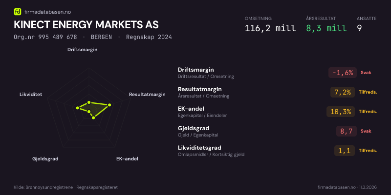 Økonomisk helseprofil for KINECT ENERGY MARKETS AS (Org.nr 995 489 678) i BERGEN. Omsetning 116,2 mill, årsresultat 8,3 mill, driftsmargin -1,6 %, resultatmargin 7,2 %, EK-andel 10,3 %, gjeldsgrad 8,7, likviditetsgrad 1,1. Regnskap 2024. Kilde: firmadatabasen.no