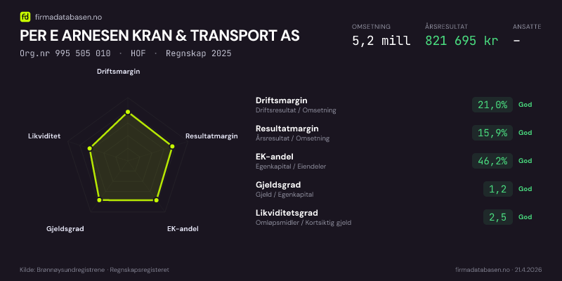 Økonomisk helseprofil for PER E ARNESEN KRAN & TRANSPORT AS (Org.nr 995 505 010) i HOF. Omsetning 5,2 mill, årsresultat 821 695 kr, driftsmargin 21,0 %, resultatmargin 15,9 %, EK-andel 46,2 %, gjeldsgrad 1,2, likviditetsgrad 2,5. Regnskap 2025. Kilde: firmadatabasen.no