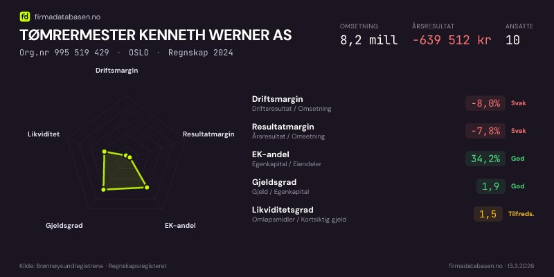 Økonomisk helseprofil for TØMRERMESTER KENNETH WERNER AS (Org.nr 995 519 429) i OSLO. Omsetning 8,2 mill, årsresultat −639 512 kr, driftsmargin -8,0 %, resultatmargin -7,8 %, EK-andel 34,2 %, gjeldsgrad 1,9, likviditetsgrad 1,5. Regnskap 2024. Kilde: firmadatabasen.no