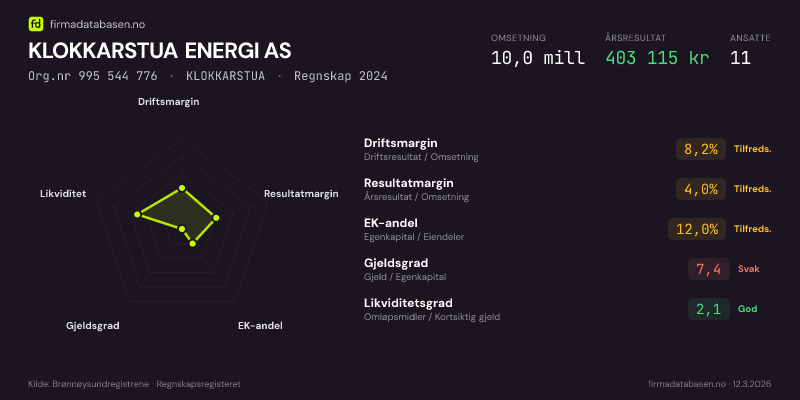 Økonomisk helseprofil for KLOKKARSTUA ENERGI AS (Org.nr 995 544 776) i KLOKKARSTUA. Omsetning 10,0 mill, årsresultat 403 115 kr, driftsmargin 8,2 %, resultatmargin 4,0 %, EK-andel 12,0 %, gjeldsgrad 7,4, likviditetsgrad 2,1. Regnskap 2024. Kilde: firmadatabasen.no