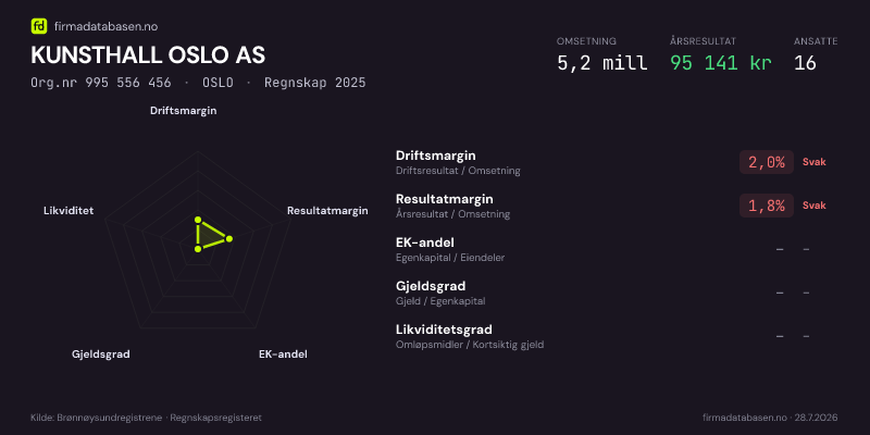 Økonomisk helseprofil for KUNSTHALL OSLO AS (Org.nr 995 556 456) i OSLO. Omsetning 5,2 mill, årsresultat 95 141 kr, driftsmargin 2,0 %, resultatmargin 1,8 %, EK-andel –, gjeldsgrad –, likviditetsgrad –. Regnskap 2025. Kilde: firmadatabasen.no
