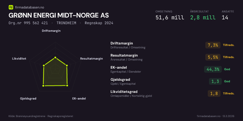 Økonomisk helseprofil for GRØNN ENERGI MIDT-NORGE AS (Org.nr 995 562 421) i TRONDHEIM. Omsetning 51,6 mill, årsresultat 2,8 mill, driftsmargin 7,3 %, resultatmargin 5,5 %, EK-andel 44,3 %, gjeldsgrad 1,3, likviditetsgrad 1,8. Regnskap 2024. Kilde: firmadatabasen.no