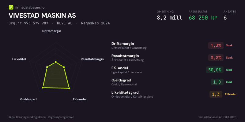 Økonomisk helseprofil for VIVESTAD MASKIN AS (Org.nr 995 579 987) i REVETAL. Omsetning 8,2 mill, årsresultat 68 250 kr, driftsmargin 1,3 %, resultatmargin 0,8 %, EK-andel 50,0 %, gjeldsgrad 1,0, likviditetsgrad 1,3. Regnskap 2024. Kilde: firmadatabasen.no