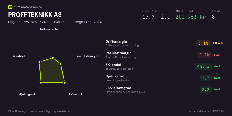 Økonomisk helseprofil for PROFFTEKNIKK AS (Org.nr 995 589 524) i FAUSKE. Omsetning 17,7 mill, årsresultat 200 963 kr, driftsmargin 3,1 %, resultatmargin 1,1 %, EK-andel 46,3 %, gjeldsgrad 1,2, likviditetsgrad 2,2. Regnskap 2024. Kilde: firmadatabasen.no