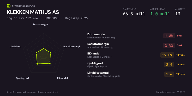Økonomisk helseprofil for KLEKKEN MATHUS AS (Org.nr 995 607 964) i HØNEFOSS. Omsetning 66,6 mill, årsresultat 535 411 kr, driftsmargin 0,9 %, resultatmargin 0,8 %, EK-andel 12,2 %, gjeldsgrad 7,2, likviditetsgrad 1,1. Regnskap 2024. Kilde: firmadatabasen.no