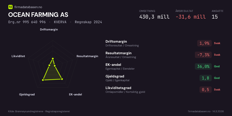 Økonomisk helseprofil for OCEAN FARMING AS (Org.nr 995 640 996) i KVERVA. Omsetning 430,3 mill, årsresultat −31,6 mill, driftsmargin 1,9 %, resultatmargin -7,3 %, EK-andel 36,0 %, gjeldsgrad 1,8, likviditetsgrad 0,5. Regnskap 2024. Kilde: firmadatabasen.no