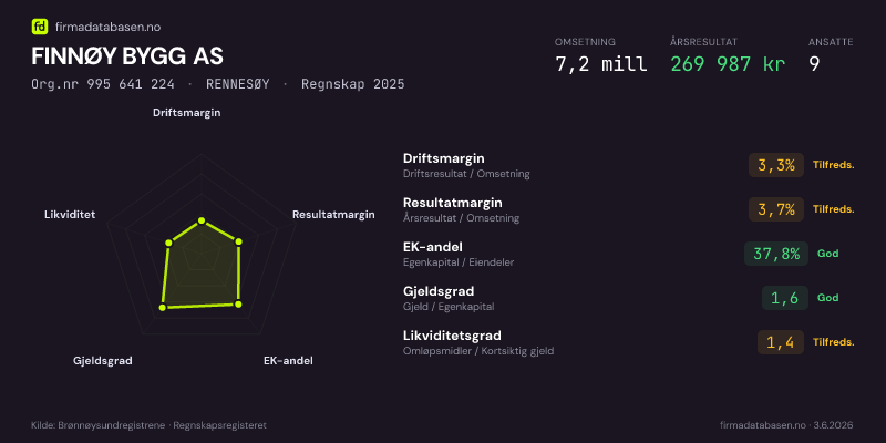 Økonomisk helseprofil for FINNØY BYGG AS (Org.nr 995 641 224) i RENNESØY. Omsetning 7,2 mill, årsresultat 269 987 kr, driftsmargin 3,3 %, resultatmargin 3,7 %, EK-andel 37,8 %, gjeldsgrad 1,6, likviditetsgrad 1,4. Regnskap 2025. Kilde: firmadatabasen.no