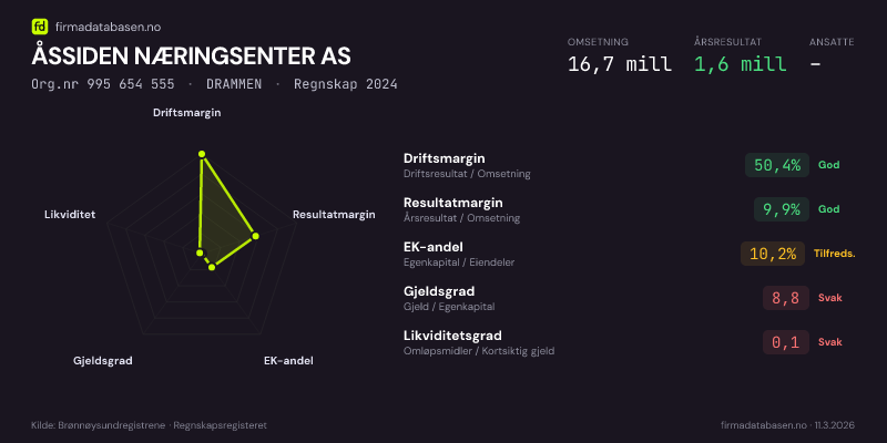 Økonomisk helseprofil for ÅSSIDEN NÆRINGSENTER AS (Org.nr 995 654 555) i DRAMMEN. Omsetning 16,7 mill, årsresultat 1,6 mill, driftsmargin 50,4 %, resultatmargin 9,9 %, EK-andel 10,2 %, gjeldsgrad 8,8, likviditetsgrad 0,1. Regnskap 2024. Kilde: firmadatabasen.no