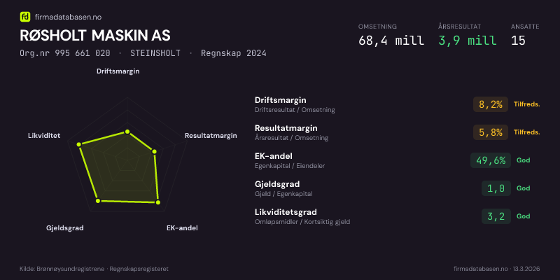 Økonomisk helseprofil for RØSHOLT MASKIN AS (Org.nr 995 661 020) i STEINSHOLT. Omsetning 68,4 mill, årsresultat 3,9 mill, driftsmargin 8,2 %, resultatmargin 5,8 %, EK-andel 49,6 %, gjeldsgrad 1,0, likviditetsgrad 3,2. Regnskap 2024. Kilde: firmadatabasen.no