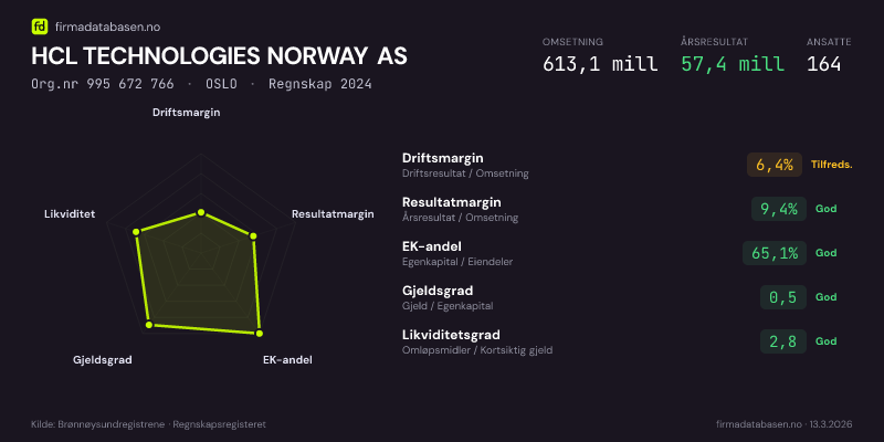 Økonomisk helseprofil for HCL TECHNOLOGIES NORWAY AS (Org.nr 995 672 766) i OSLO. Omsetning 613,1 mill, årsresultat 57,4 mill, driftsmargin 6,4 %, resultatmargin 9,4 %, EK-andel 65,1 %, gjeldsgrad 0,5, likviditetsgrad 2,8. Regnskap 2024. Kilde: firmadatabasen.no