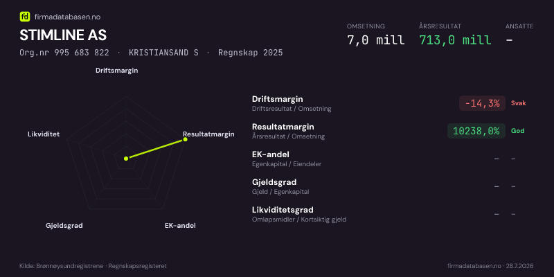 Økonomisk helseprofil for STIMLINE AS (Org.nr 995 683 822) i KRISTIANSAND S. Omsetning 7,0 mill, årsresultat 713,0 mill, driftsmargin -14,3 %, resultatmargin 10238,0 %, EK-andel –, gjeldsgrad –, likviditetsgrad –. Regnskap 2025. Kilde: firmadatabasen.no