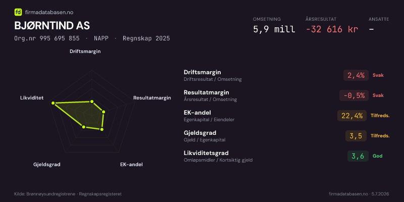 Økonomisk helseprofil for BJØRNTIND AS (Org.nr 995 695 855) i NAPP. Omsetning 5,9 mill, årsresultat −32 616 kr, driftsmargin 2,4 %, resultatmargin -0,5 %, EK-andel 22,4 %, gjeldsgrad 3,5, likviditetsgrad 3,6. Regnskap 2025. Kilde: firmadatabasen.no