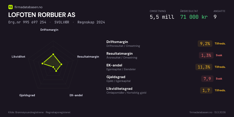 Økonomisk helseprofil for LOFOTEN RORBUER AS (Org.nr 995 697 254) i SVOLVÆR. Omsetning 5,5 mill, årsresultat 71 000 kr, driftsmargin 9,2 %, resultatmargin 1,3 %, EK-andel 11,3 %, gjeldsgrad 7,9, likviditetsgrad 1,7. Regnskap 2024. Kilde: firmadatabasen.no