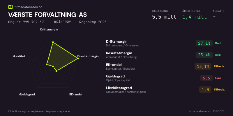 Økonomisk helseprofil for VÆRSTE FORVALTNING AS (Org.nr 995 702 371) i KRÅKERØY. Omsetning 5,5 mill, årsresultat 1,4 mill, driftsmargin 27,1 %, resultatmargin 25,4 %, EK-andel 13,1 %, gjeldsgrad 6,6, likviditetsgrad 1,0. Regnskap 2025. Kilde: firmadatabasen.no