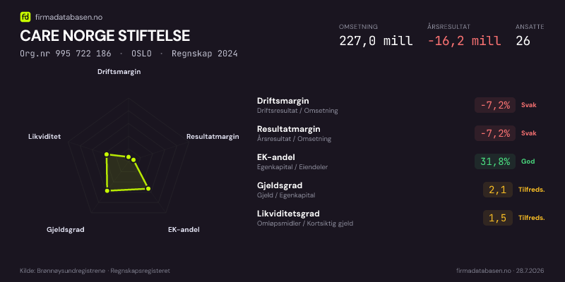 Økonomisk helseprofil for CARE NORGE STIFTELSE (Org.nr 995 722 186) i OSLO. Omsetning 227,0 mill, årsresultat −16,2 mill, driftsmargin -7,2 %, resultatmargin -7,2 %, EK-andel 31,8 %, gjeldsgrad 2,1, likviditetsgrad 1,5. Regnskap 2024. Kilde: firmadatabasen.no