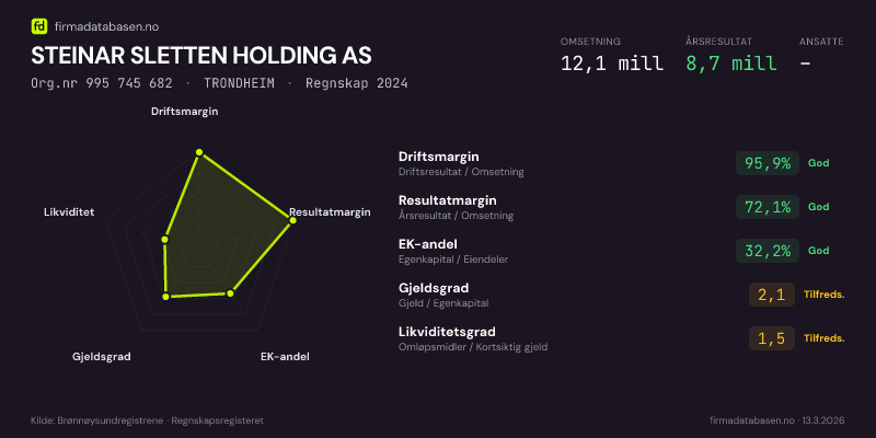 Økonomisk helseprofil for STEINAR SLETTEN HOLDING AS (Org.nr 995 745 682) i TRONDHEIM. Omsetning 12,1 mill, årsresultat 8,7 mill, driftsmargin 95,9 %, resultatmargin 72,1 %, EK-andel 32,2 %, gjeldsgrad 2,1, likviditetsgrad 1,5. Regnskap 2024. Kilde: firmadatabasen.no
